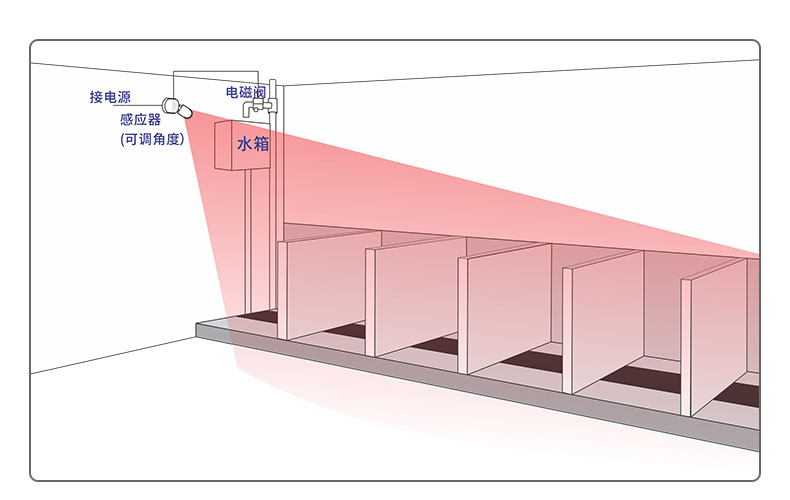 红外线厕所沟槽感应节水器大便槽安装图2