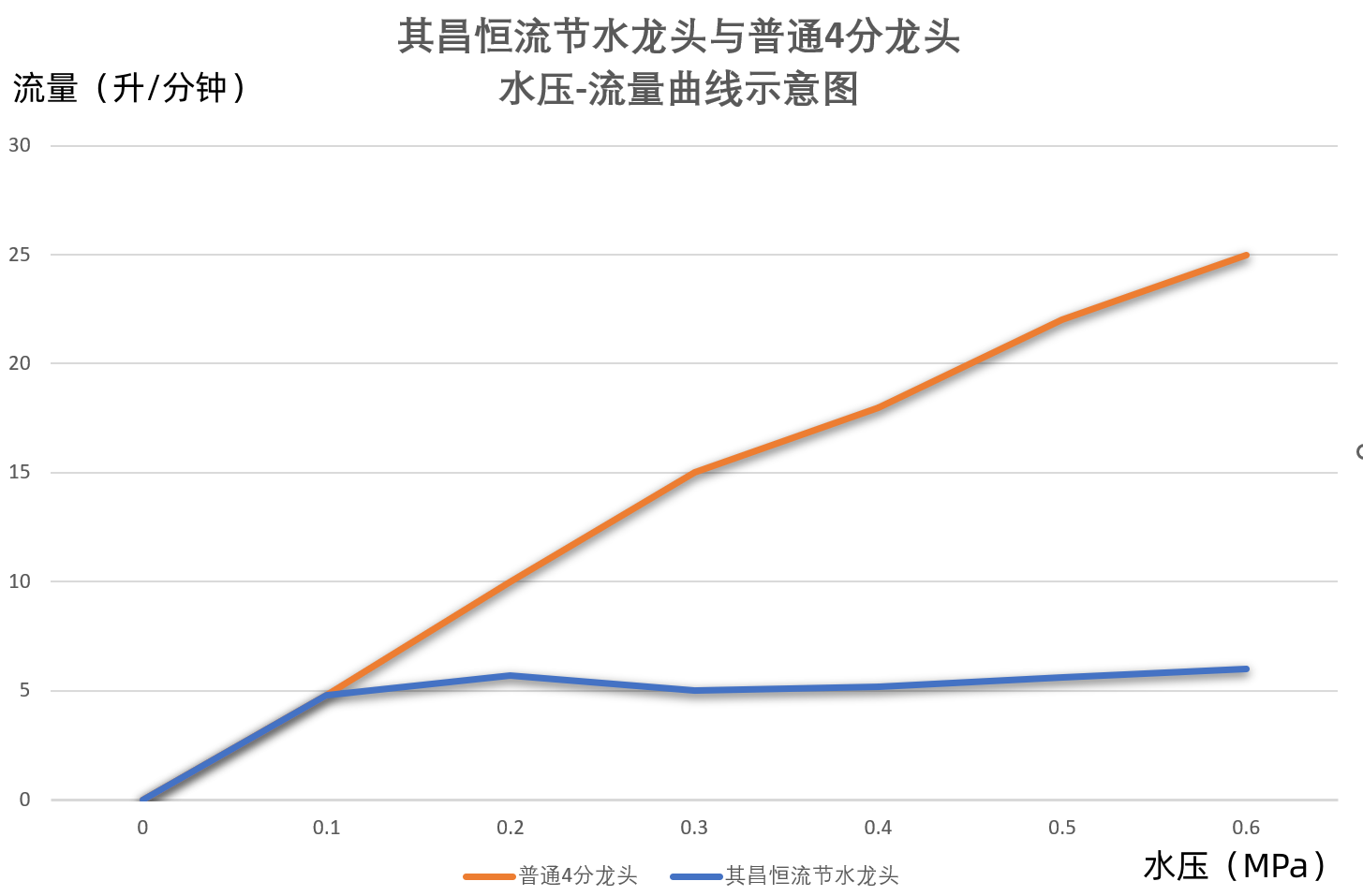 恒流节水龙头流量曲线